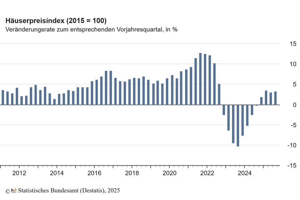 Bild zeigt Immobilien und deren Preissteigerung
