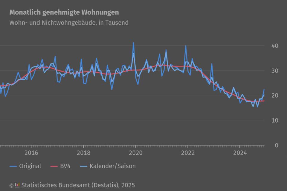 Bild zeigt Baugenehmigungen im Verlauf