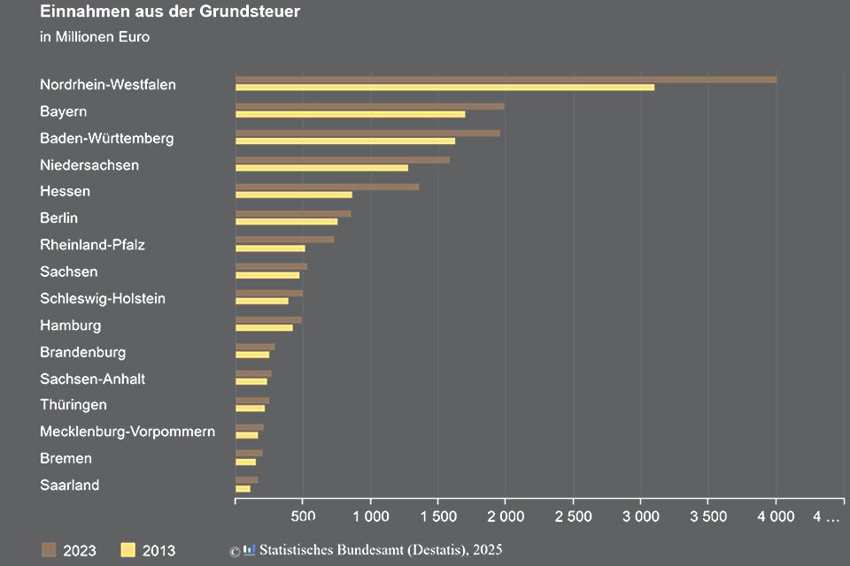 Bild zeigt Grundsteuervergleich