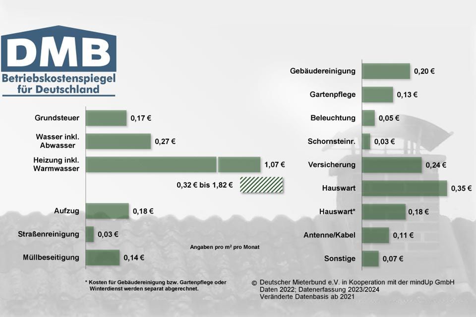 Bild zeigt Betriebskostenspiegel