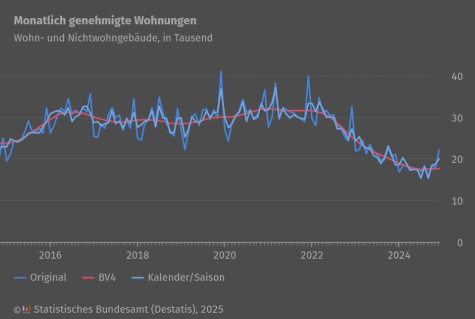 Bild zeigt Baugenehmigungen im Verlauf